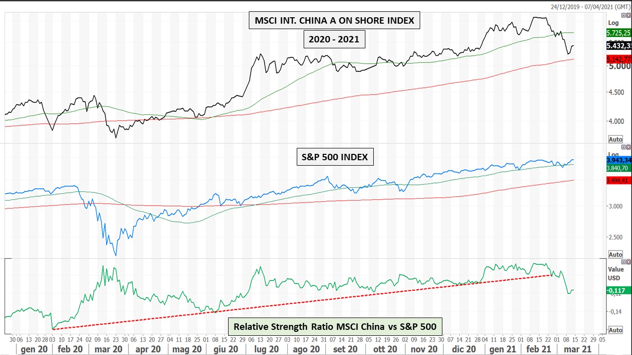 20210314 01 S&P 500 and MSCI China short term with RS ratio